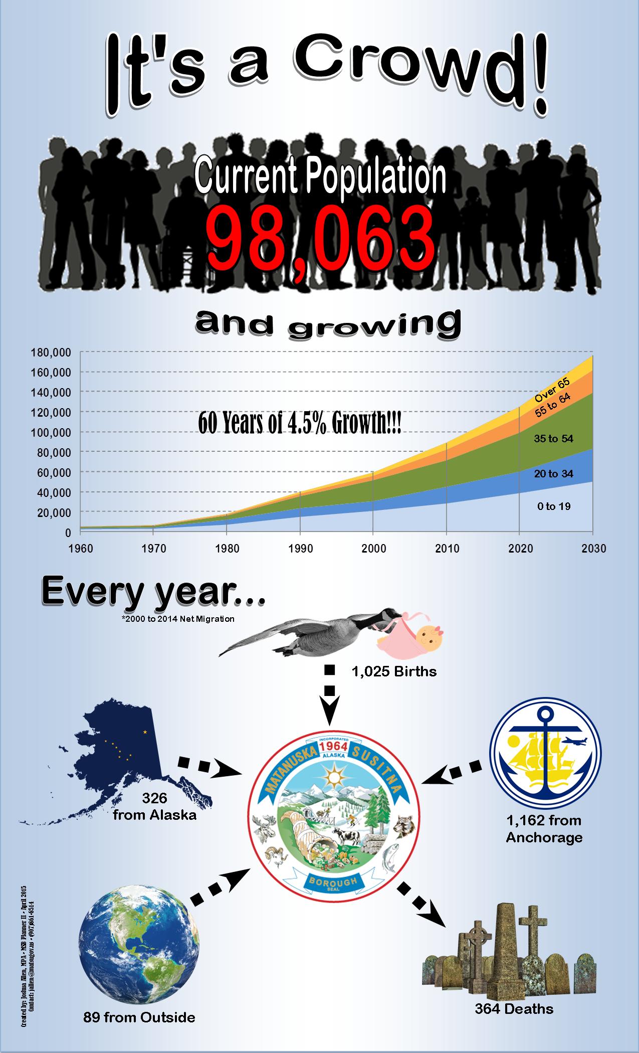 MatSu Pop Infographic