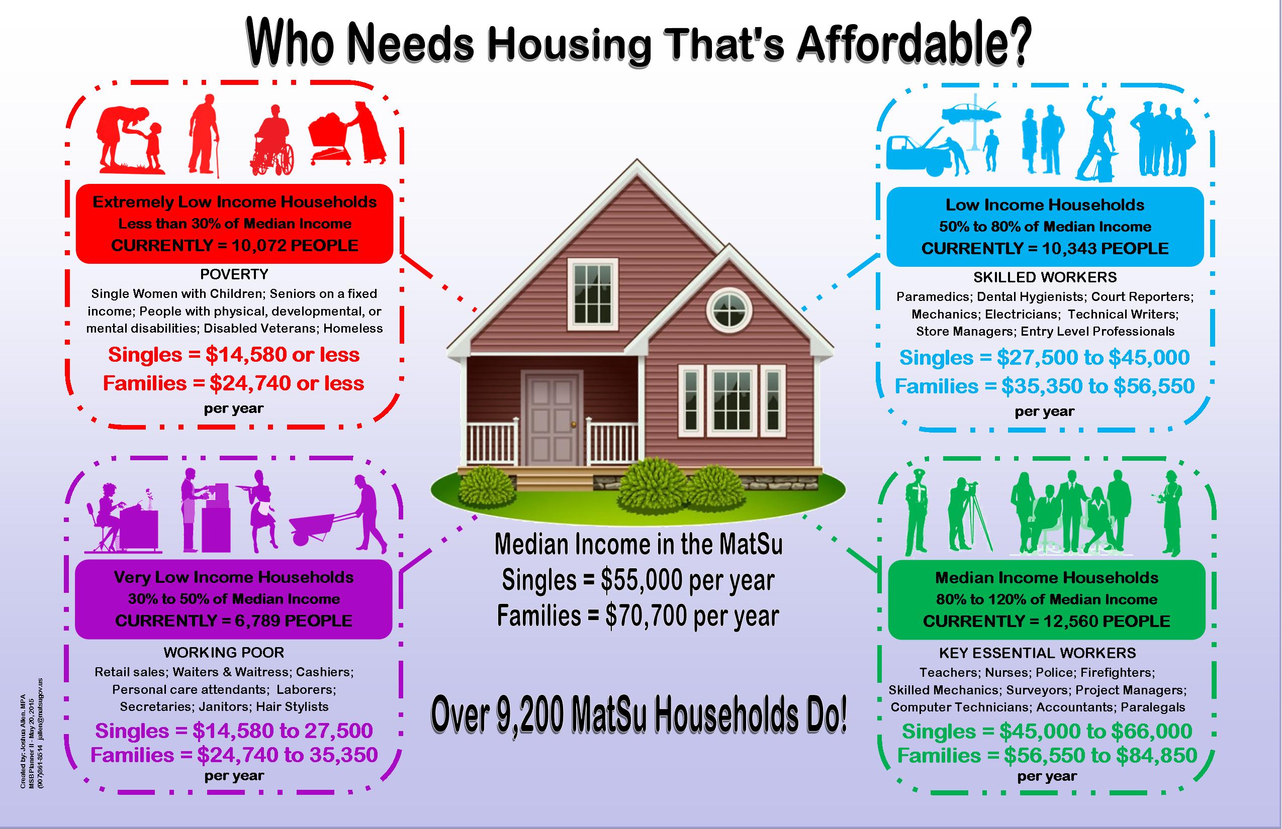 Who needs housing Infographic